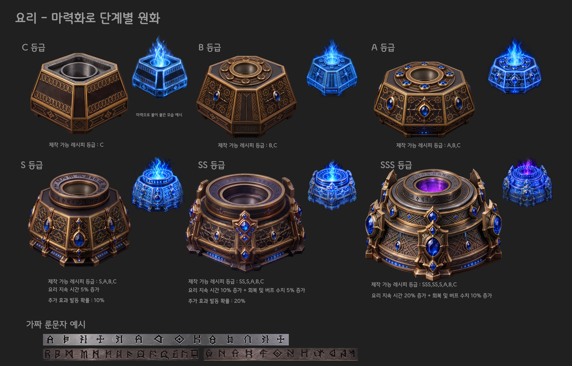 마력화로 등급별(C~SSS) 원화 — 등급 상승 시 장식 강화, 점화 시 마력 화염 색 변화(청염 → SSS 자염)